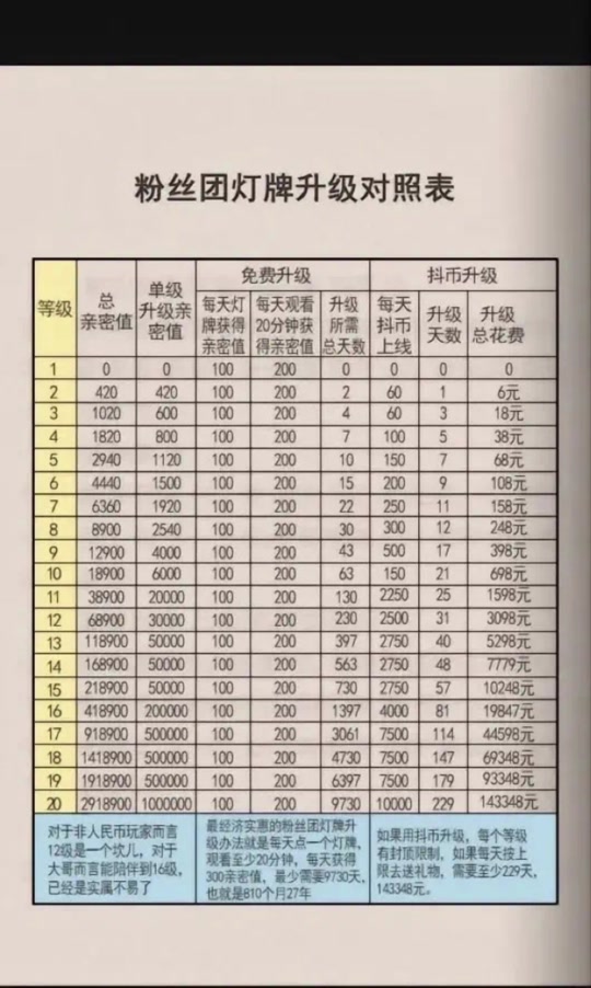 王者抖音千万粉丝多少正常